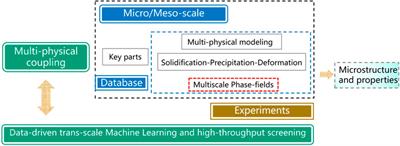 Editorial: Phase field method and integrated computing materials engineering